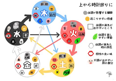 5行相剋|陰陽五行思想